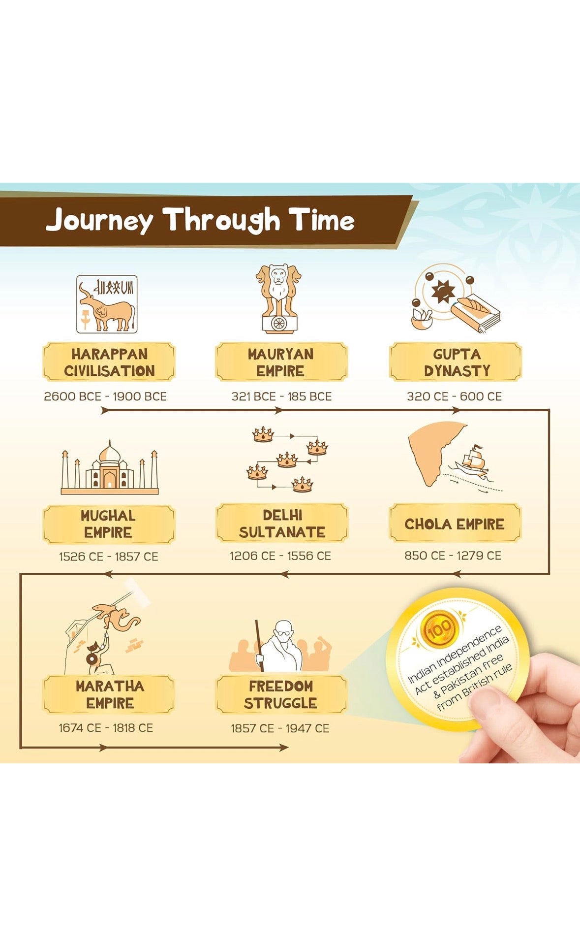 Mapology History Quest India - Educational Board Game | Explore 8 Eras of Indian History with Discovery Lenses & Artefacts | Fun Learning Toy for Kids 8+ | 2-4 Players